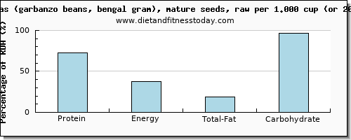 protein and nutritional content in garbanzo beans